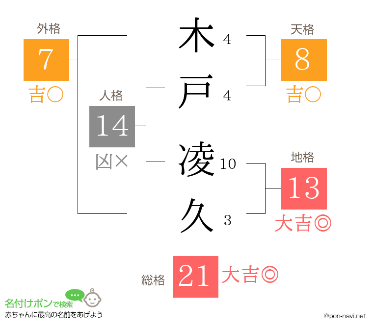 木戸 凌久さんの姓名判断結果