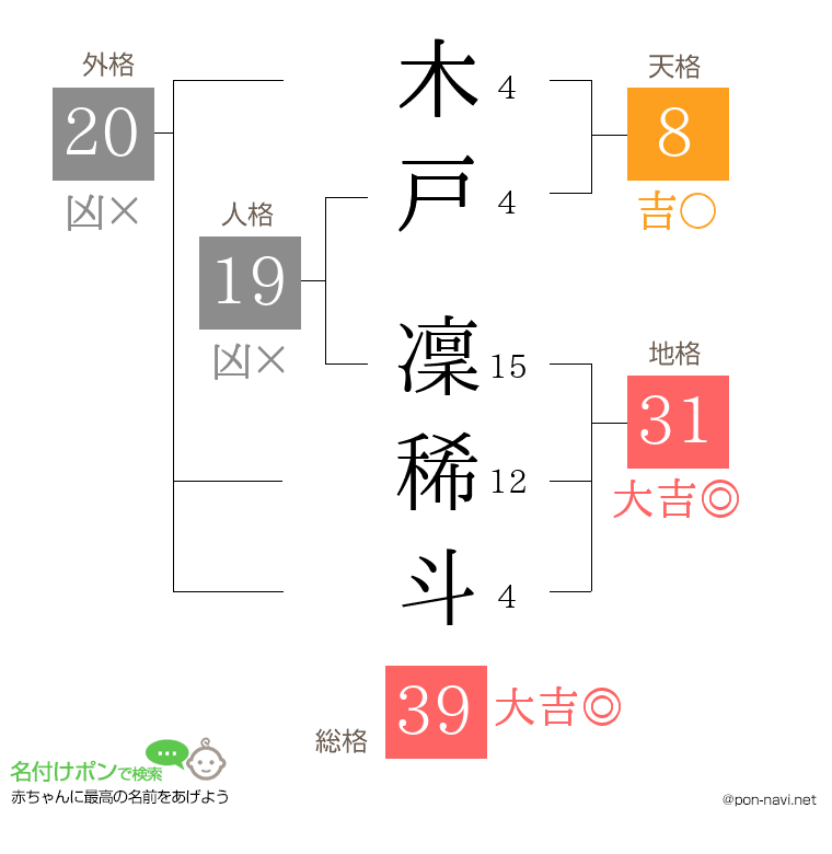 木戸 凜稀斗さんの姓名判断結果