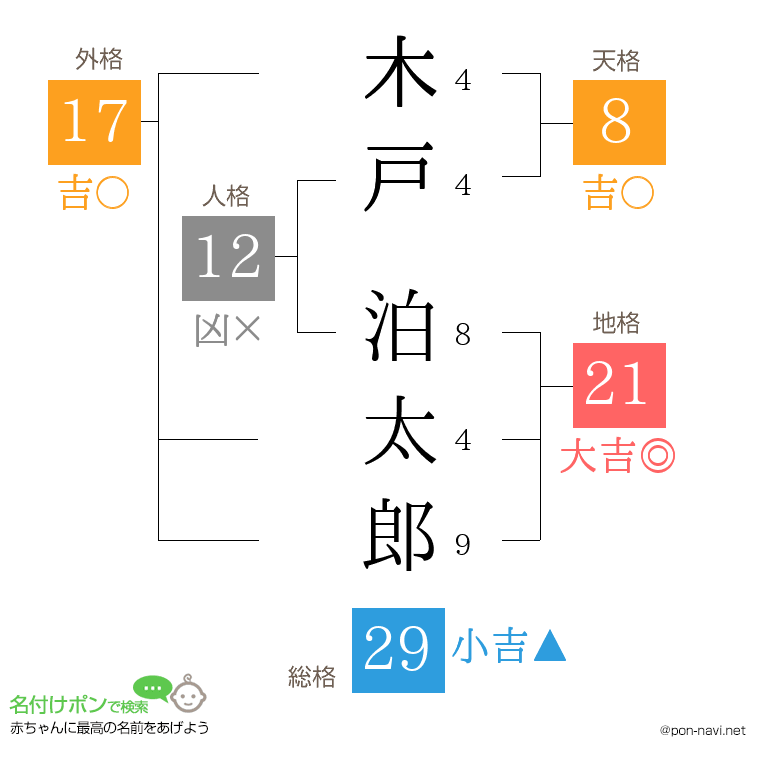 木戸 泊太郎さんの姓名判断結果