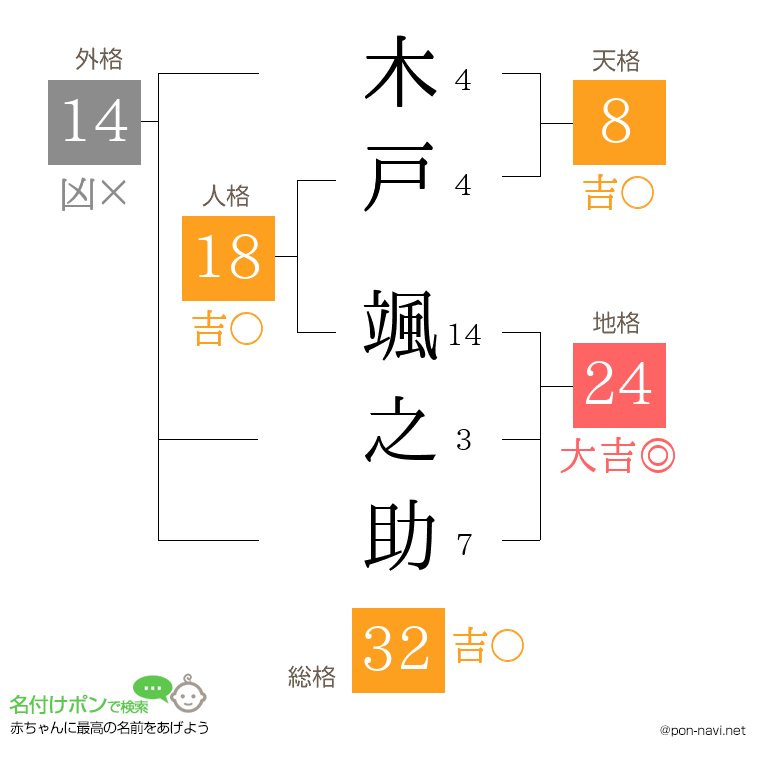 木戸 颯之助さんの姓名判断結果