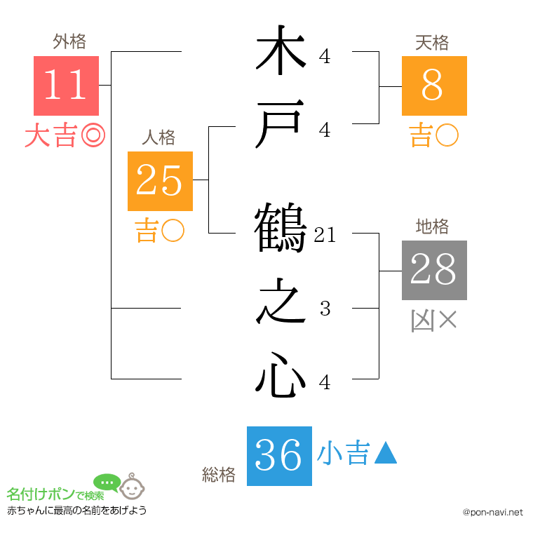 木戸 鶴之心さんの姓名判断結果