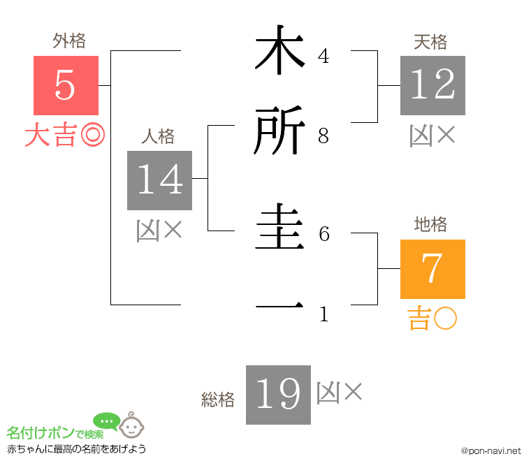 木所 圭一さんの姓名判断結果