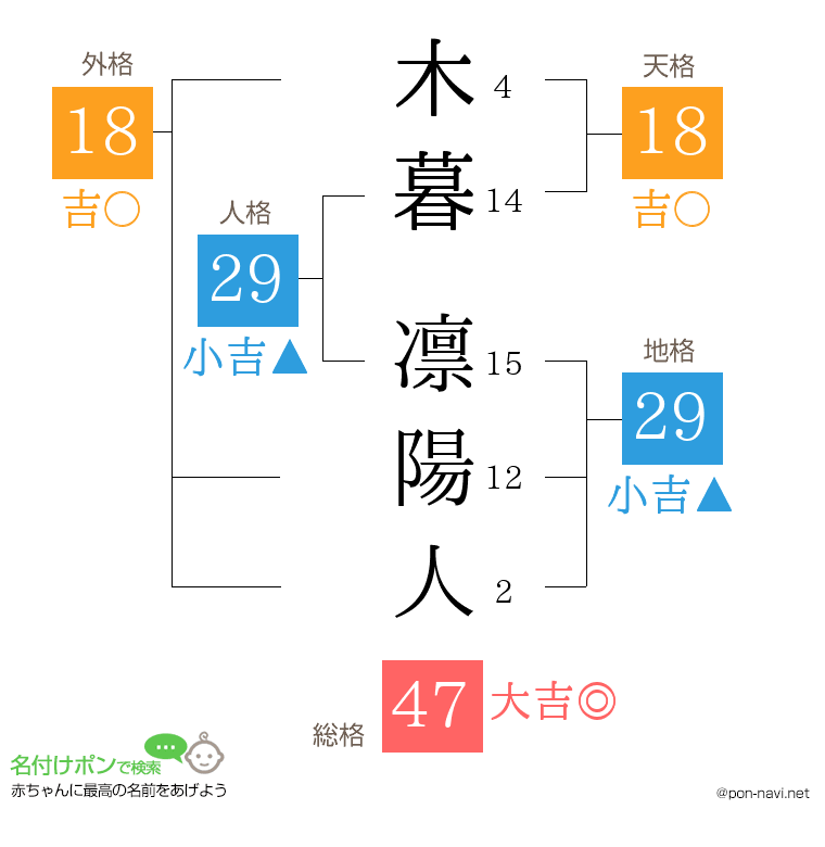 木暮 凛陽人さんの姓名判断結果