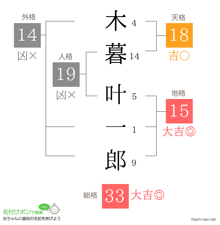 木暮 叶一郎さんの姓名判断結果