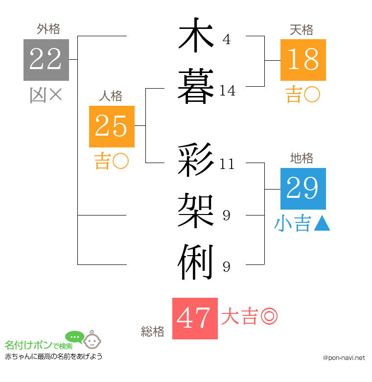 木暮 彩架俐さんの姓名判断結果