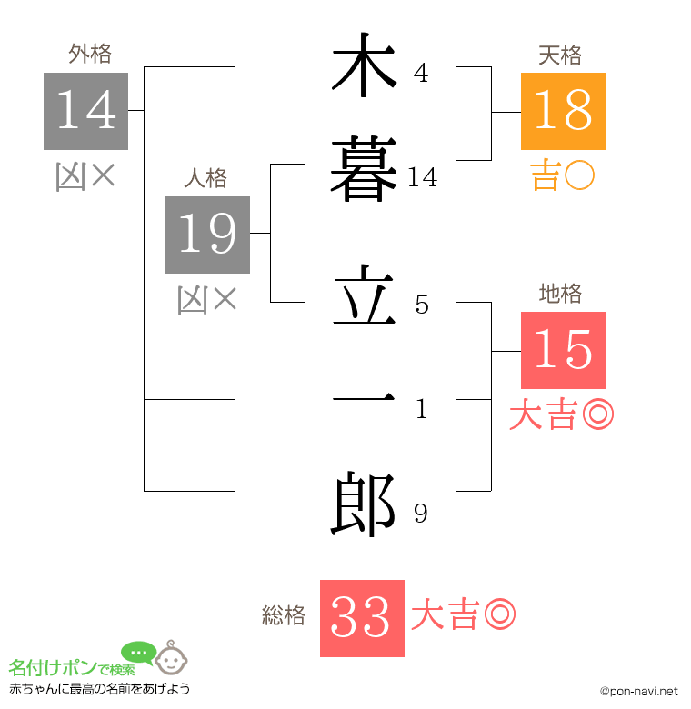 木暮 立一郎さんの姓名判断結果