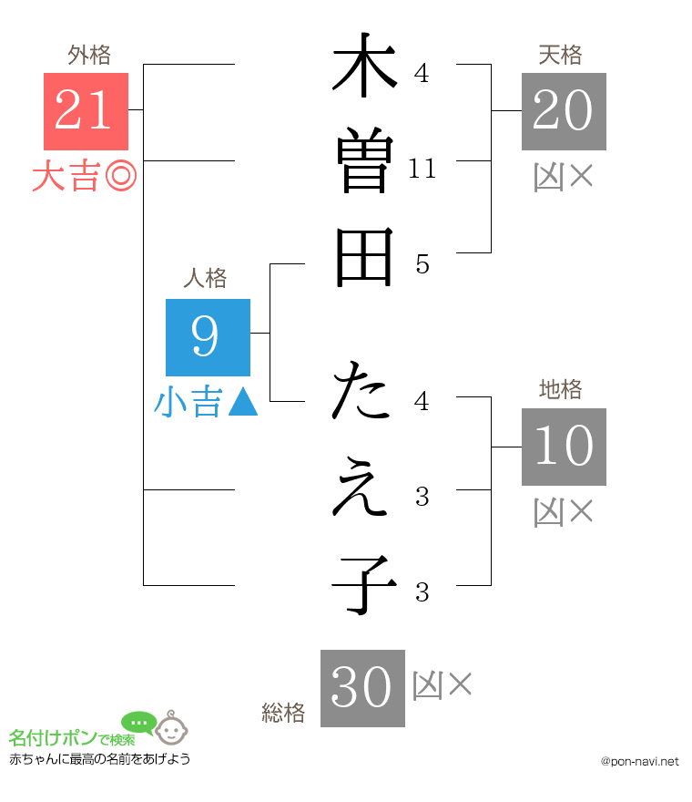 木曽田 たえ子さんの姓名判断結果