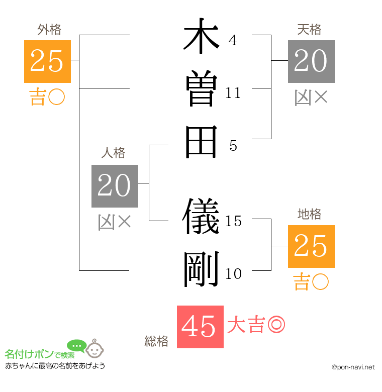 木曽田 儀剛さんの姓名判断結果