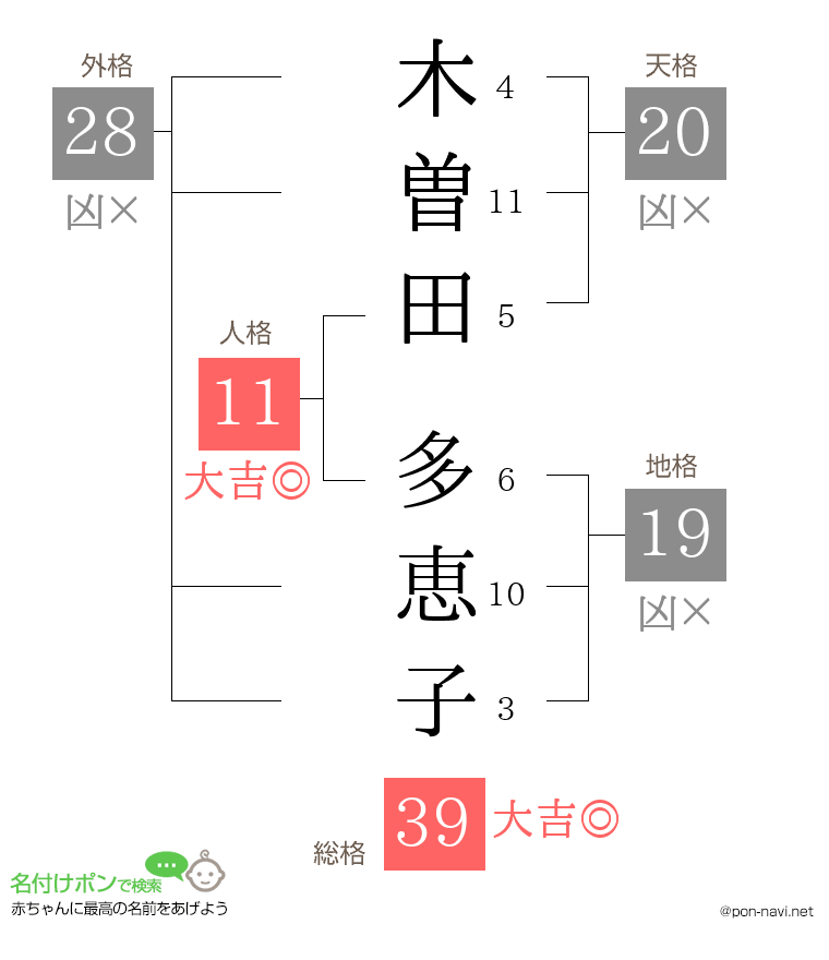 木曽田 多恵子さんの姓名判断結果