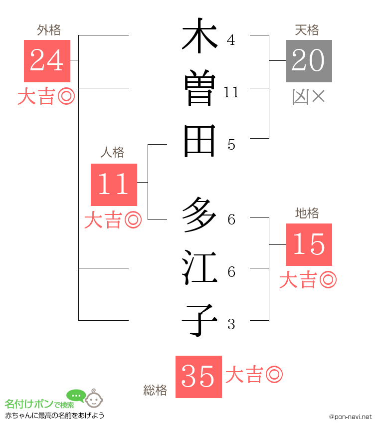 木曽田 多江子さんの姓名判断結果