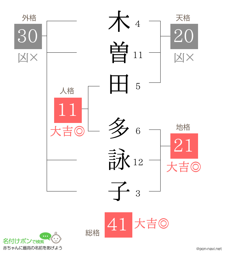 木曽田 多詠子さんの姓名判断結果