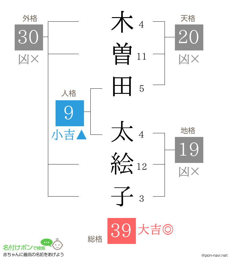 木曽田 太絵子さんの姓名判断結果