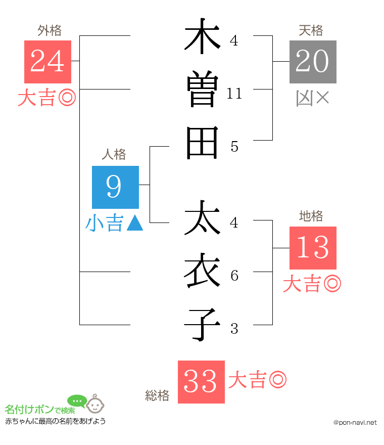 木曽田 太衣子さんの姓名判断結果