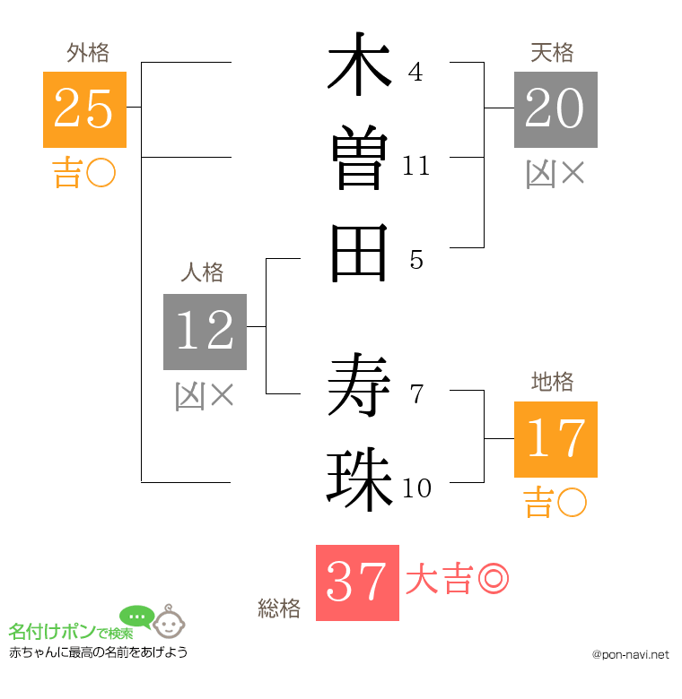 木曽田 寿珠さんの姓名判断結果