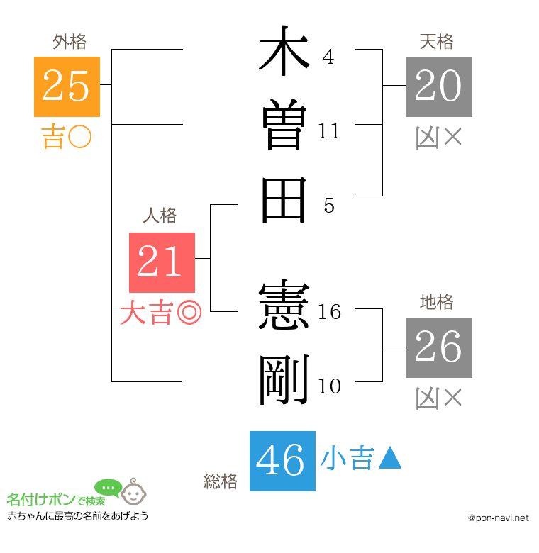 木曽田 憲剛さんの姓名判断結果