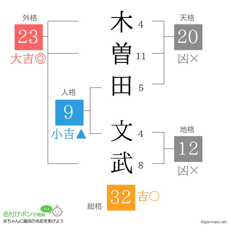 木曽田 文武さんの姓名判断結果