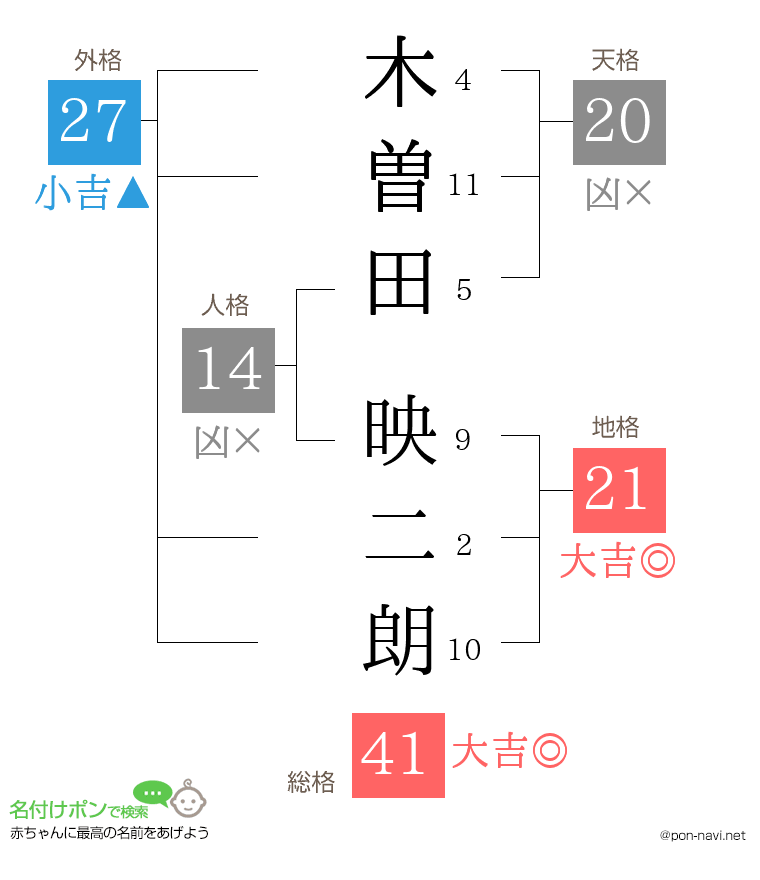木曽田 映二朗さんの姓名判断結果