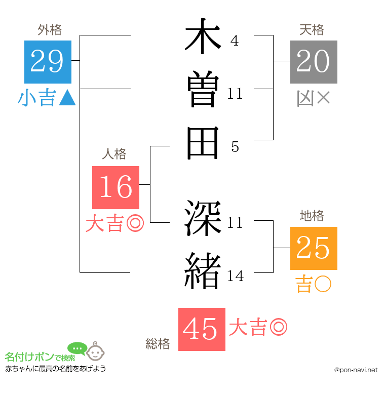 木曽田 深緒さんの姓名判断結果