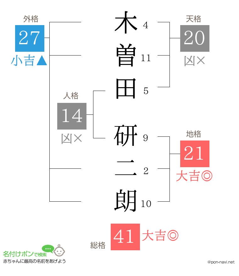 木曽田 研二朗さんの姓名判断結果