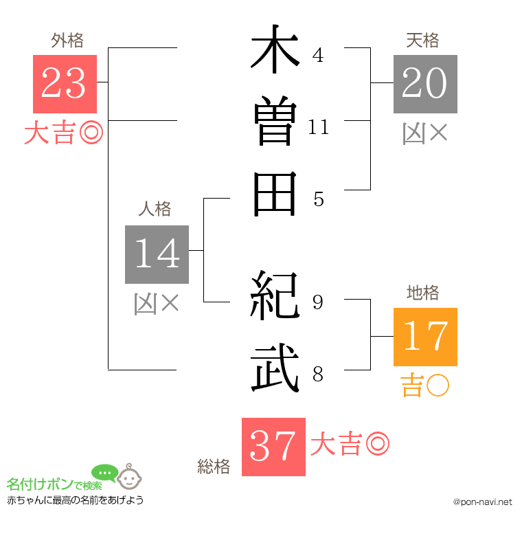 木曽田 紀武さんの姓名判断結果