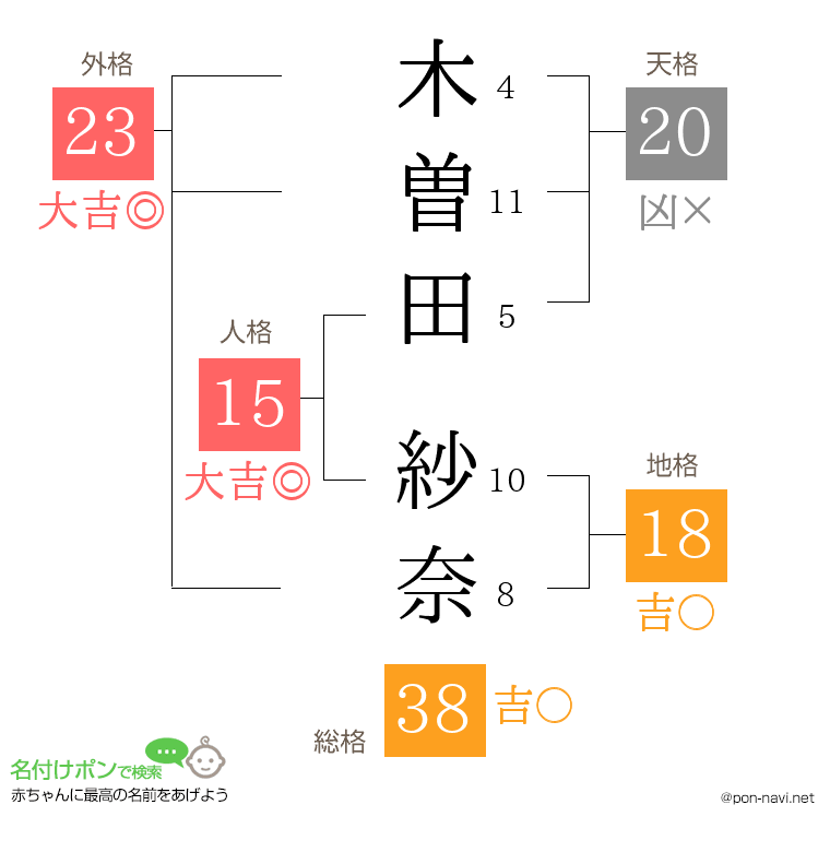 木曽田 紗奈さんの姓名判断結果