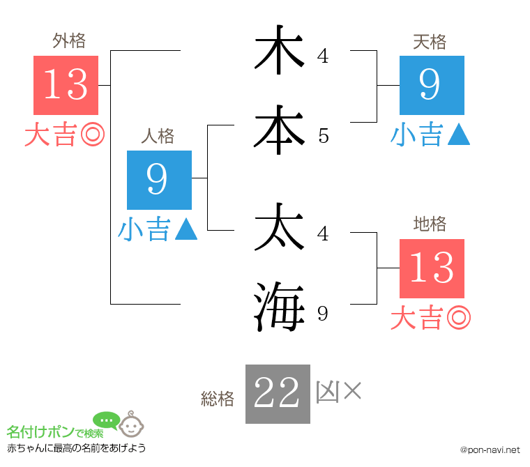 木本 太海さんの姓名判断結果