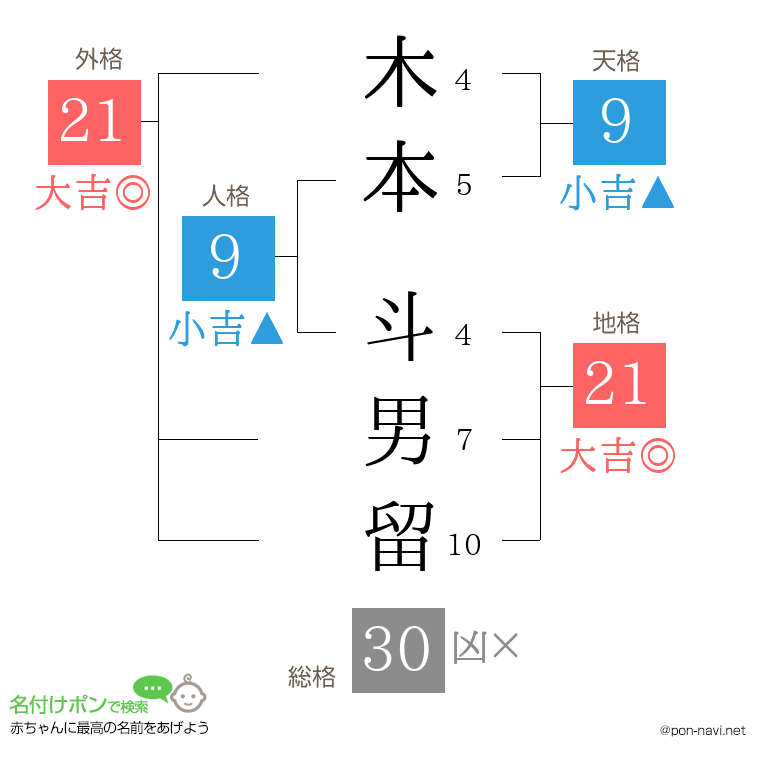 木本 斗男留さんの姓名判断結果