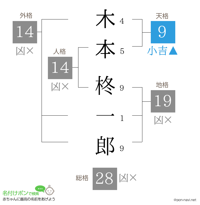 木本 柊一郎さんの姓名判断結果