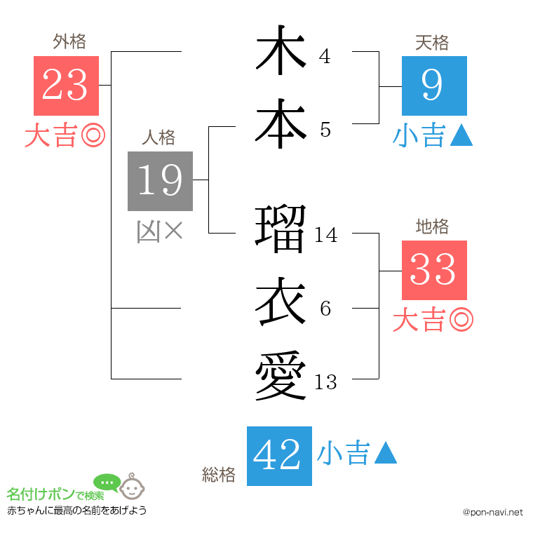 木本 瑠衣愛さんの姓名判断結果