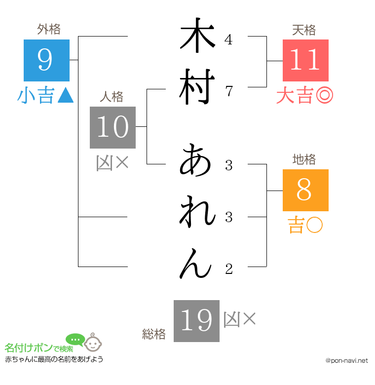 木村 あれんさんの姓名判断結果