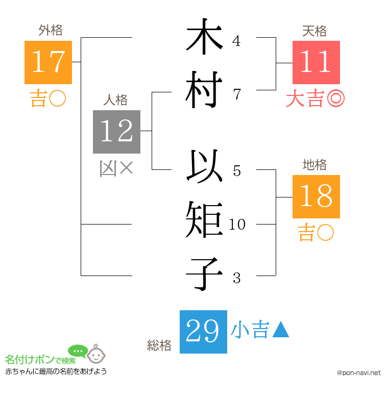 木村 以矩子さんの姓名判断結果