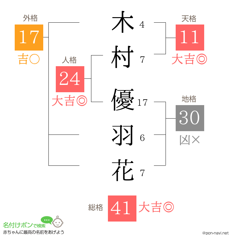 木村 優羽花さんの姓名判断結果