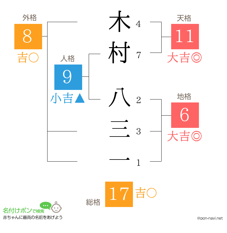 木村 八三一さんの姓名判断結果
