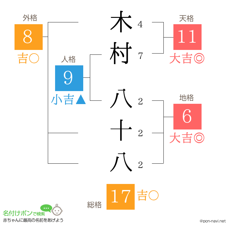 木村 八十八さんの姓名判断結果