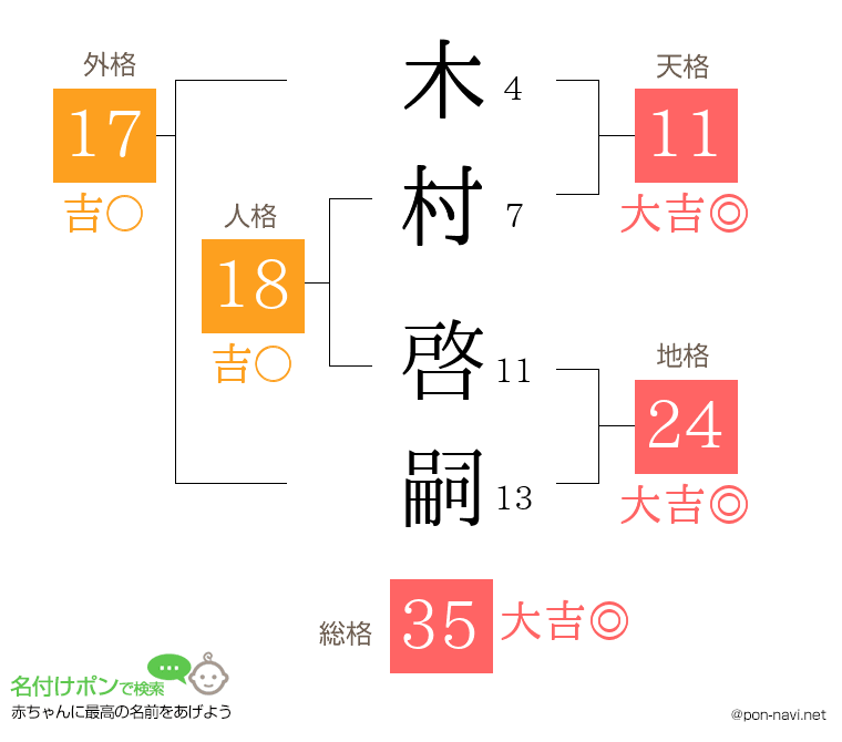 木村 啓嗣さんの姓名判断結果
