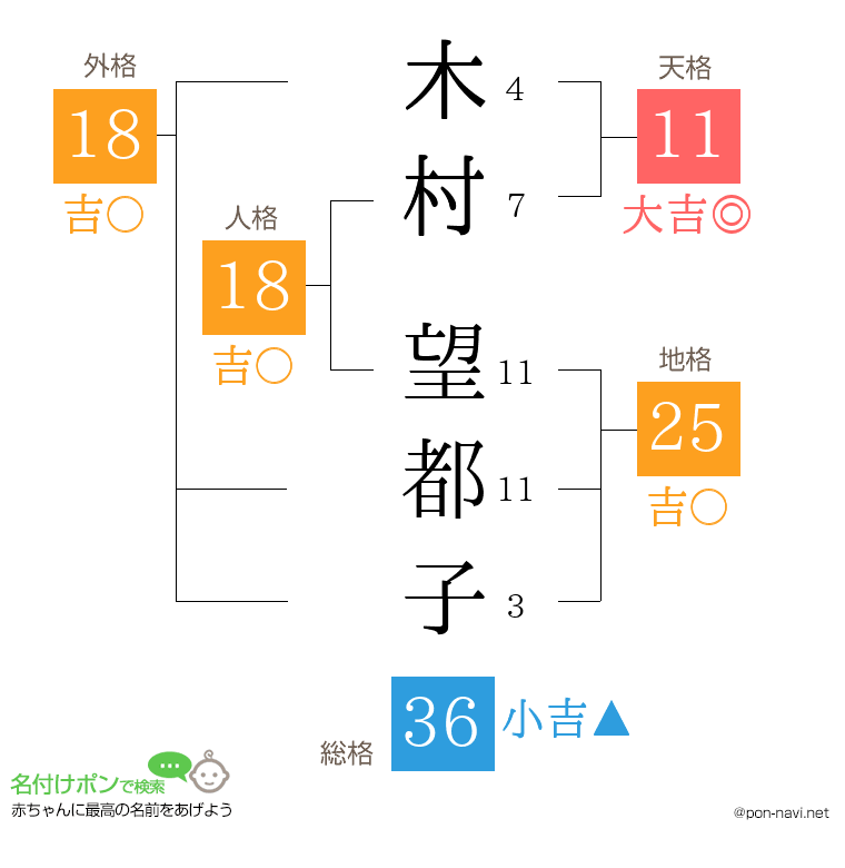 木村 望都子さんの姓名判断結果