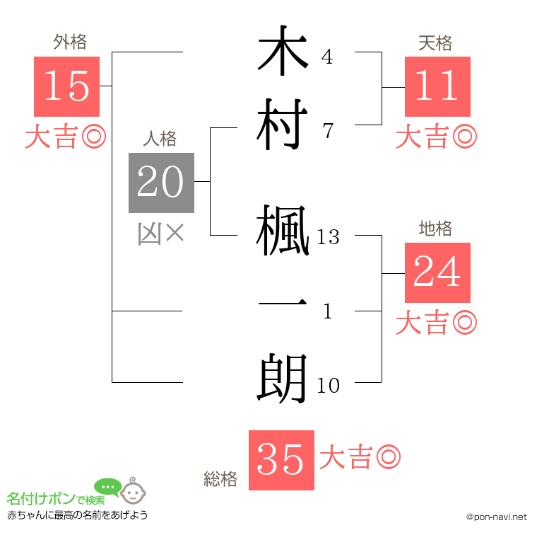 木村 楓一朗さんの姓名判断結果