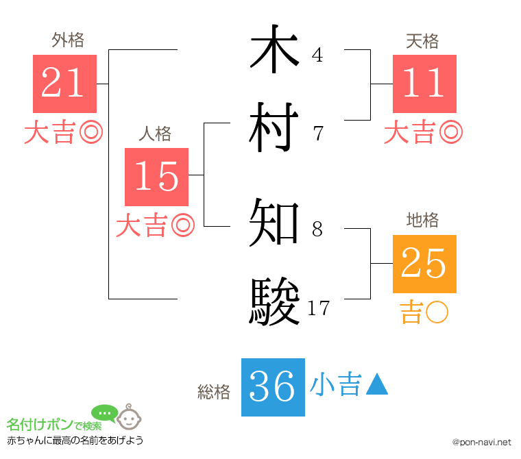 木村 知駿さんの姓名判断結果
