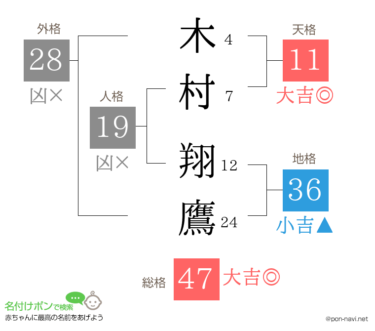 木村 翔鷹さんの姓名判断結果