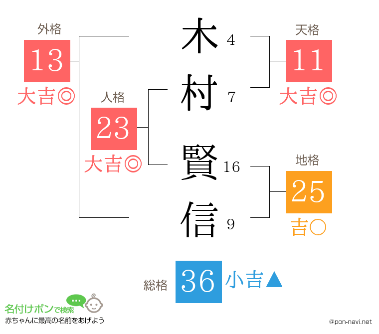 木村 賢信さんの姓名判断結果