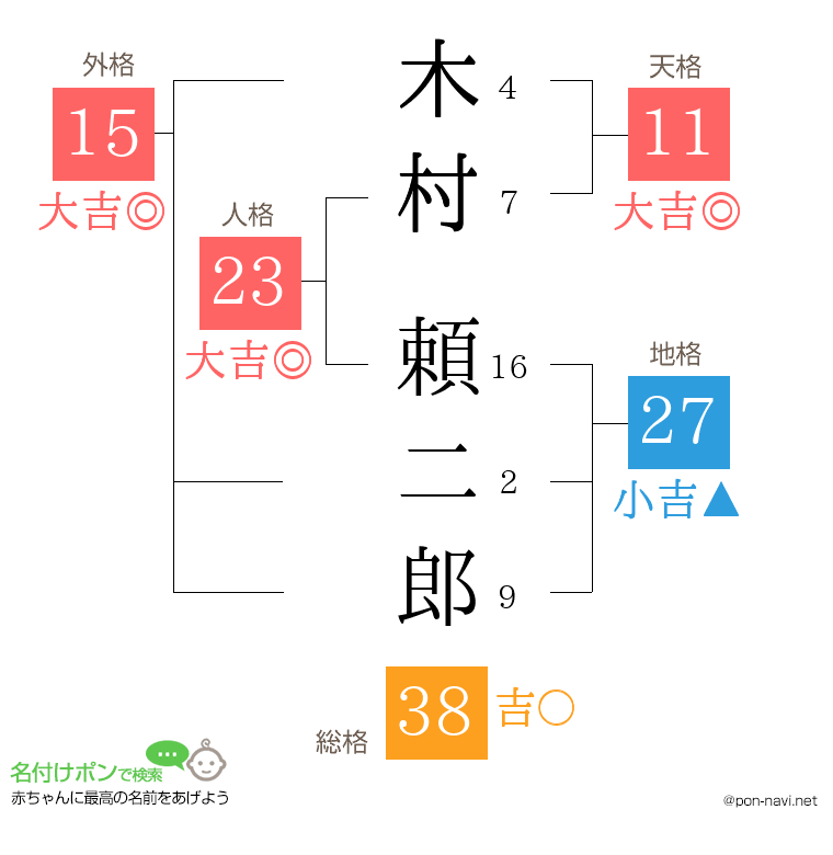 木村 頼二郎さんの姓名判断結果