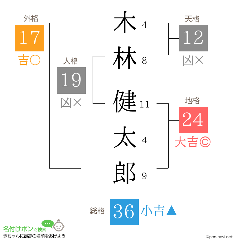 木林 健太郎さんの姓名判断結果