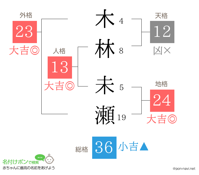 木林 未瀬さんの姓名判断結果