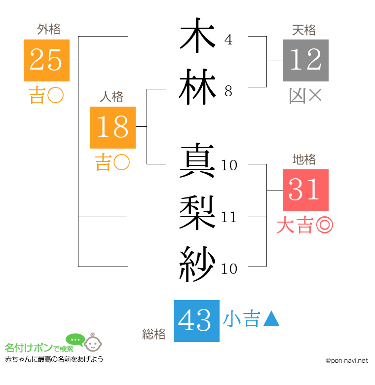 木林 真梨紗さんの姓名判断結果