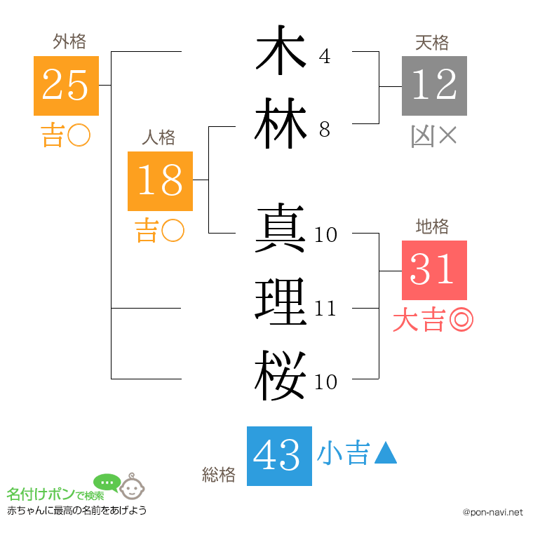 木林 真理桜さんの姓名判断結果