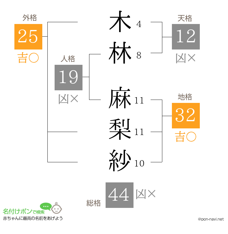 木林 麻梨紗さんの姓名判断結果