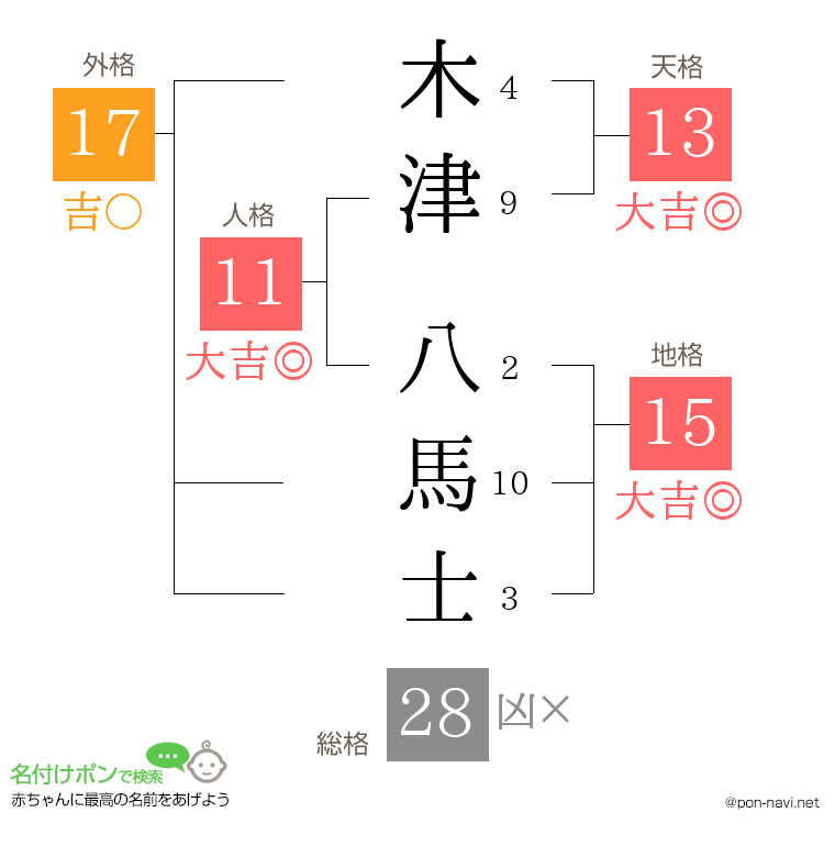 木津 八馬士さんの姓名判断結果