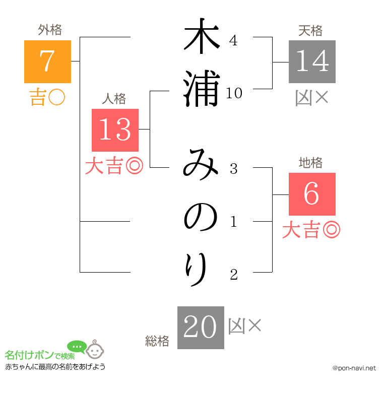 木浦 みのりさんの姓名判断結果