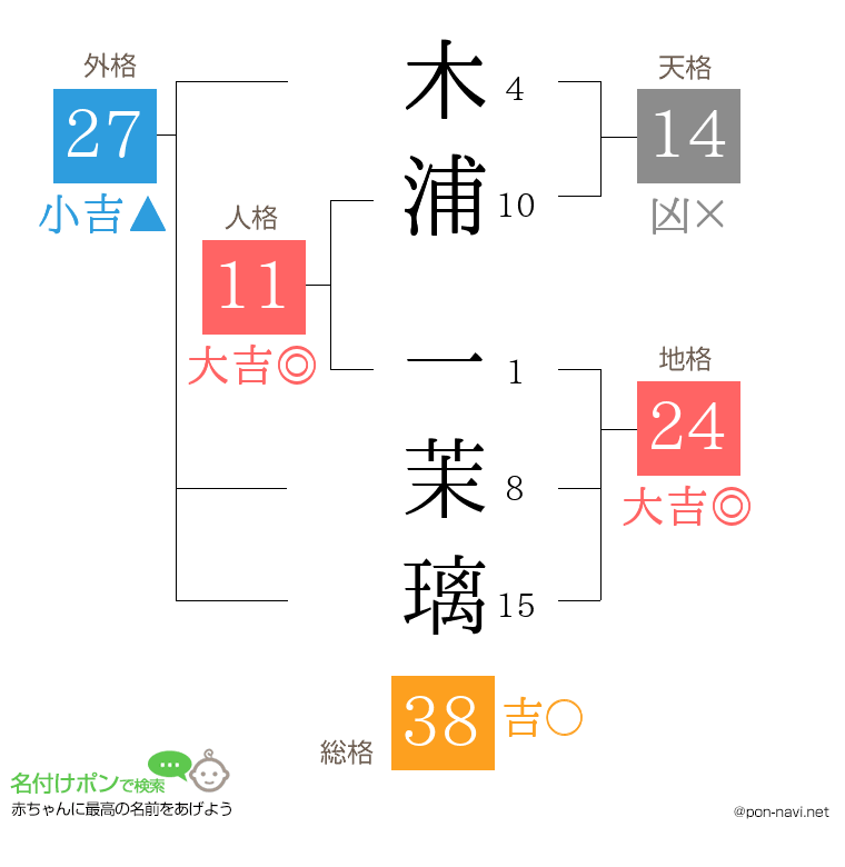 木浦 一茉璃さんの姓名判断結果