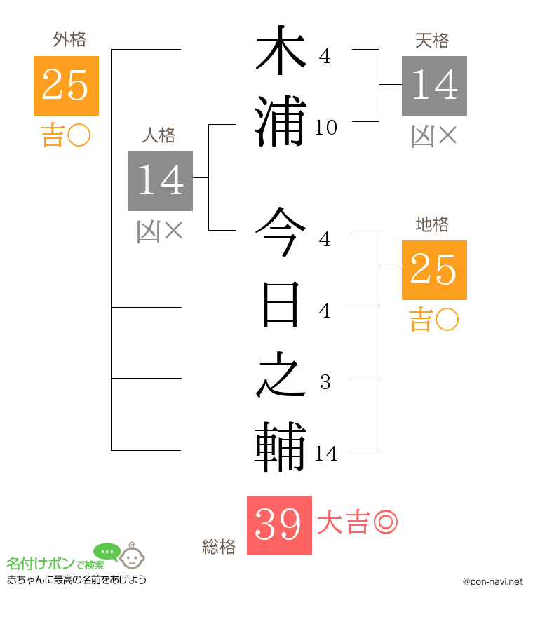木浦 今日之輔さんの姓名判断結果